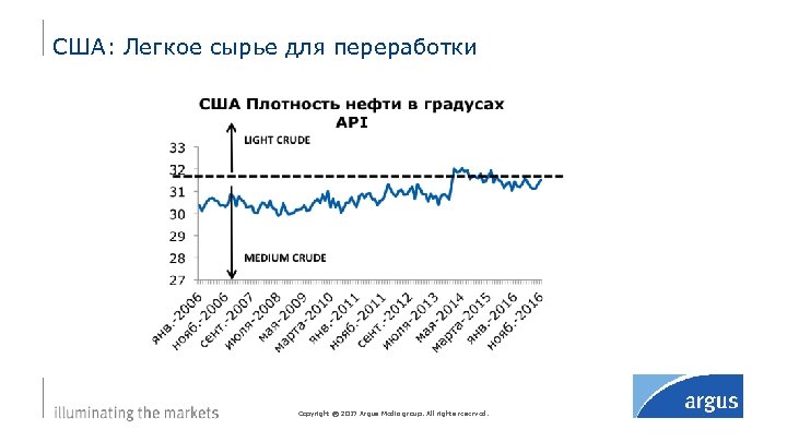 США: Легкое сырье для переработки Copyright © 2017 Argus Media group. All rights reserved.