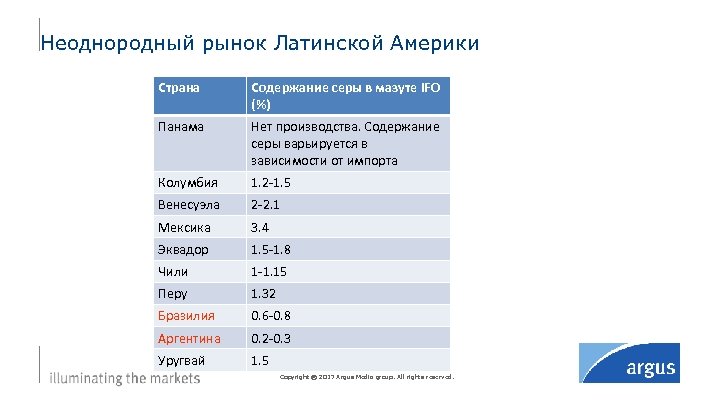 Неоднородный рынок Латинской Америки Страна Содержание серы в мазуте IFO (%) Панама Нет производства.
