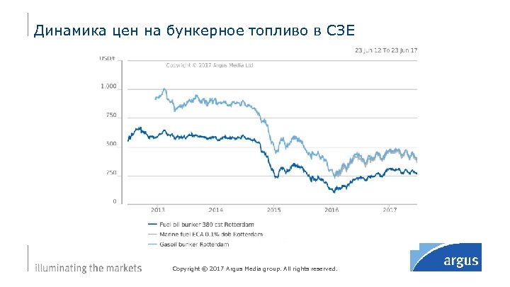 Динамика цен на бункерное топливо в СЗЕ Copyright © 2017 Argus Media group. All
