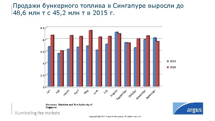 Продажи бункерного топлива в Сингапуре выросли до 48, 6 млн т с 45, 2