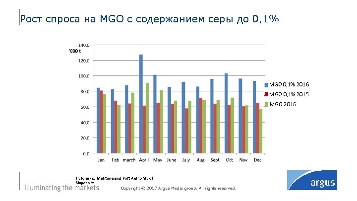 Рост спроса на MGO c содержанием серы до 0, 1% MGO 0, 1% 2016