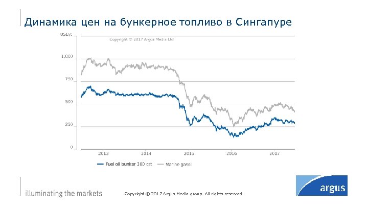 Динамика цен на бункерное топливо в Сингапуре Copyright © 2017 Argus Media group. All
