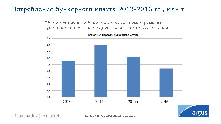 Потребление бункерного мазута 2013 -2016 гг. , млн т Объем реализации бункерного мазута иностранным
