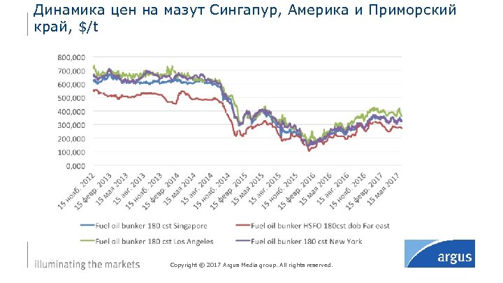 Динамика цен на мазут Сингапур, Америка и Приморский край, $/t Copyright © 2017 Argus
