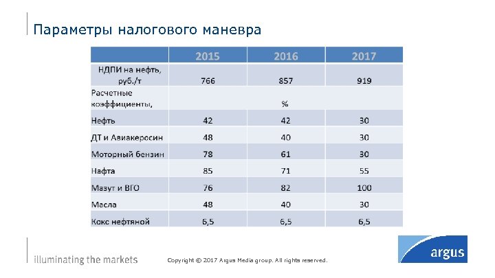 Параметры налогового маневра Copyright © 2017 Argus Media group. All rights reserved. 