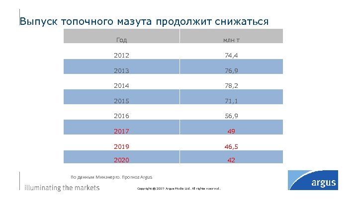 Выпуск топочного мазута продолжит снижаться Год млн т 2012 74, 4 2013 76, 9
