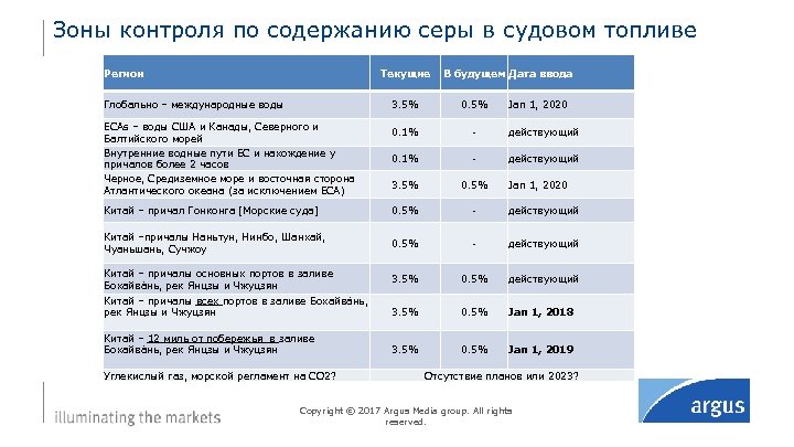 Зоны контроля по содержанию серы в судовом топливе Регион Текущие Глобально – международные воды