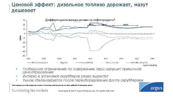 Ценовой эффект: дизельное топливо дорожает, мазут дешевеет Дифференциалы между ценами на нефтепродукты* Phase 1