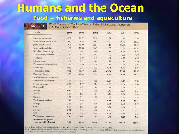 Humans and the Ocean Food -- fisheries and aquaculture 