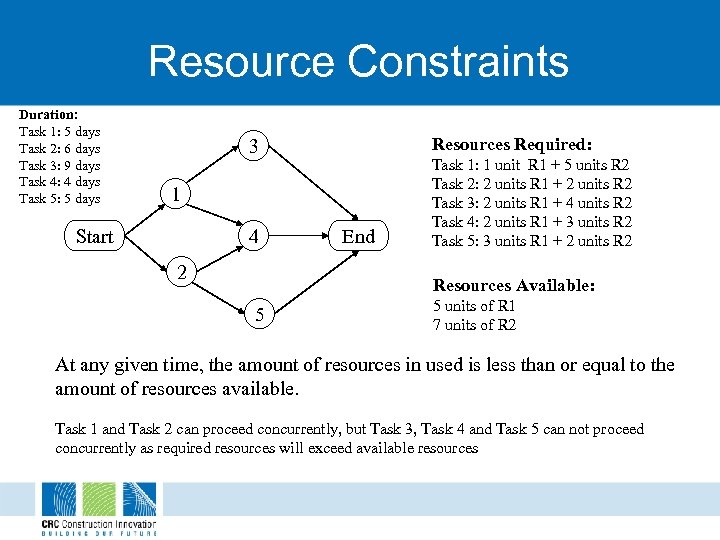 Resource Constraints Duration: Task 1: 5 days Task 2: 6 days Task 3: 9