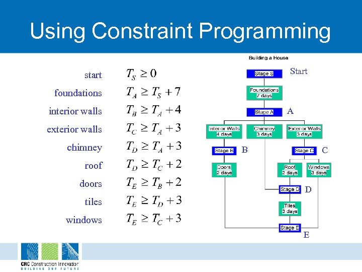 Using Constraint Programming Start start foundations interior walls A exterior walls chimney B C