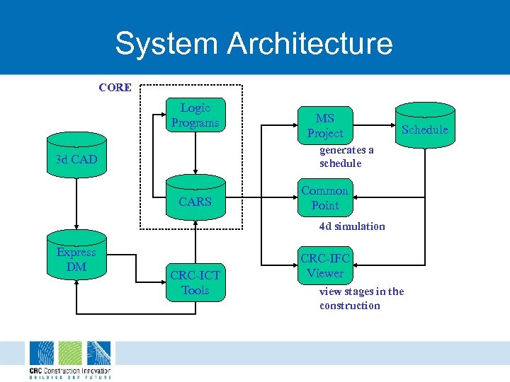 System Architecture CORE Logic Programs MS Project Schedule generates a schedule 3 d CAD