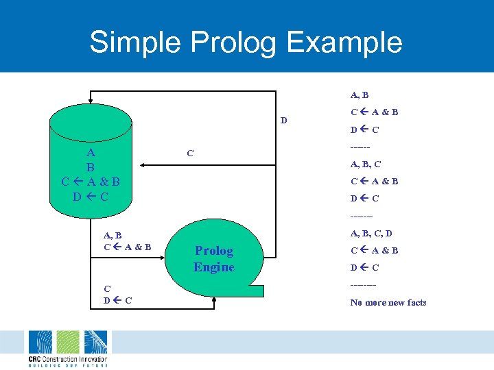 Simple Prolog Example A, B D A B C A&B D C C C