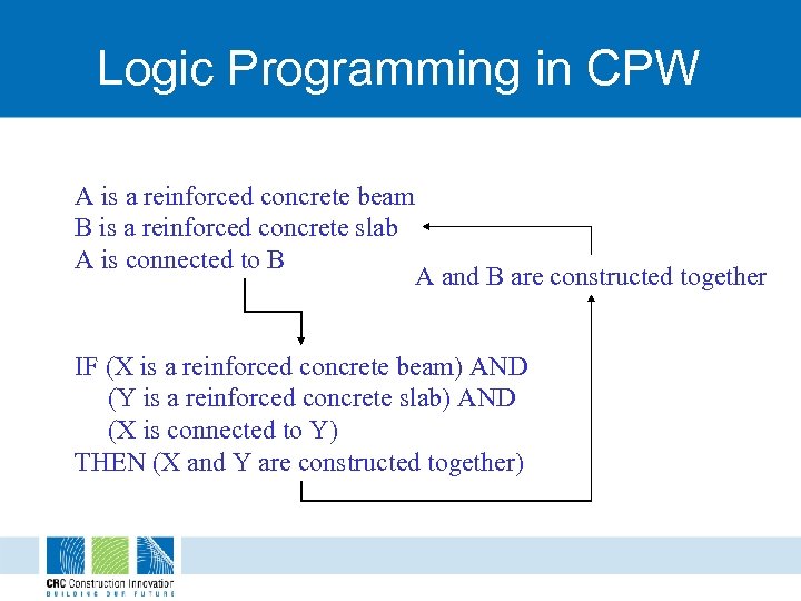 Logic Programming in CPW A is a reinforced concrete beam B is a reinforced