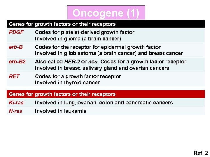 Oncogene (1) Genes for growth factors or their receptors PDGF Codes for platelet-derived growth