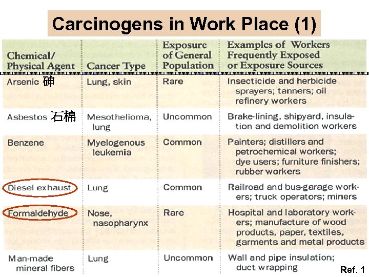Carcinogens in Work Place (1) 砷 石棉 Ref. 1 