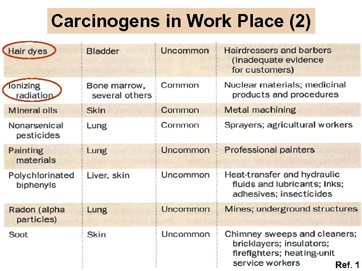 Carcinogens in Work Place (2) Ref. 1 