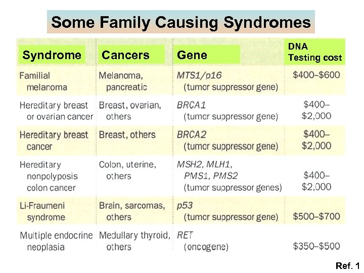 Some Family Causing Syndromes Syndrome Cancers Gene DNA Testing cost Ref. 1 