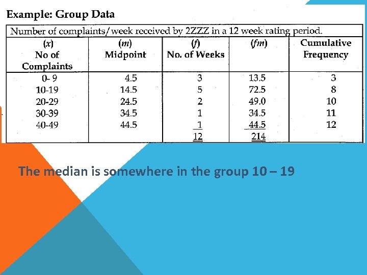 The median is somewhere in the group 10 – 19 