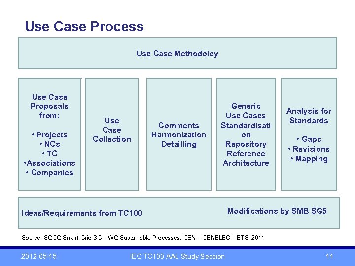 Use Case Process Use Case Methodoloy Use Case Proposals from: • Projects • NCs