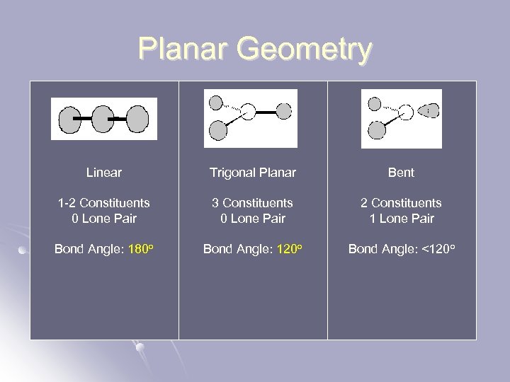 Planar Geometry Linear Trigonal Planar Bent 1 -2 Constituents 0 Lone Pair 3 Constituents