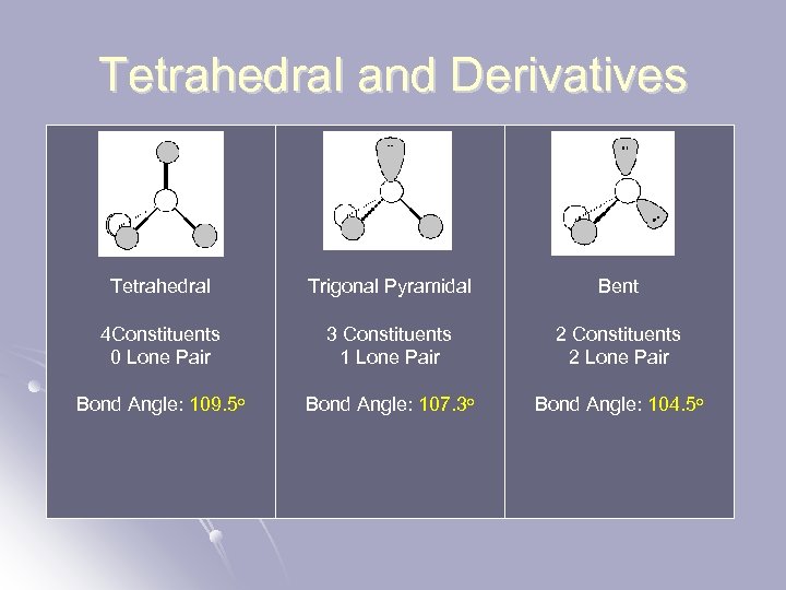 Tetrahedral and Derivatives Tetrahedral Trigonal Pyramidal Bent 4 Constituents 0 Lone Pair 3 Constituents