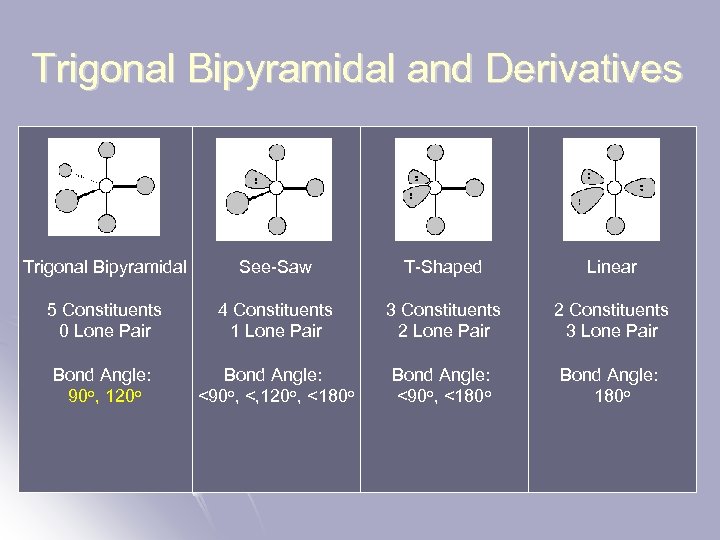 Trigonal Bipyramidal and Derivatives Trigonal Bipyramidal See-Saw T-Shaped Linear 5 Constituents 0 Lone Pair