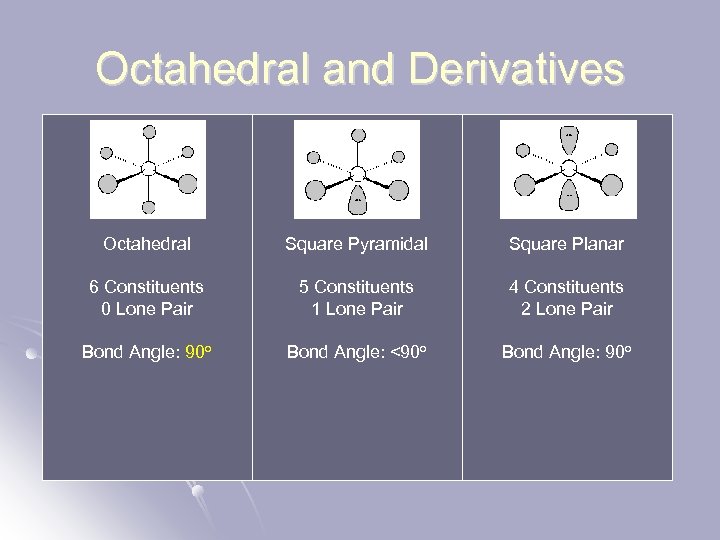 Octahedral and Derivatives Octahedral Square Pyramidal Square Planar 6 Constituents 0 Lone Pair 5