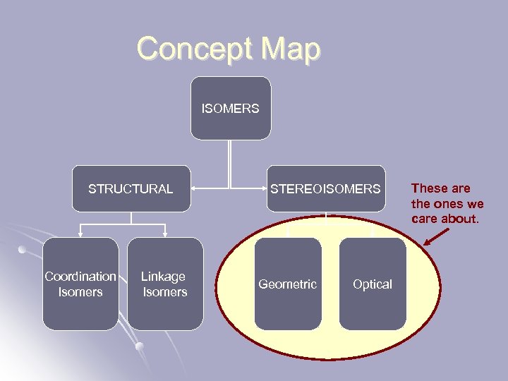 Concept Map ISOMERS STRUCTURAL Coordination Isomers Linkage Isomers STEREOISOMERS Geometric Optical These are the