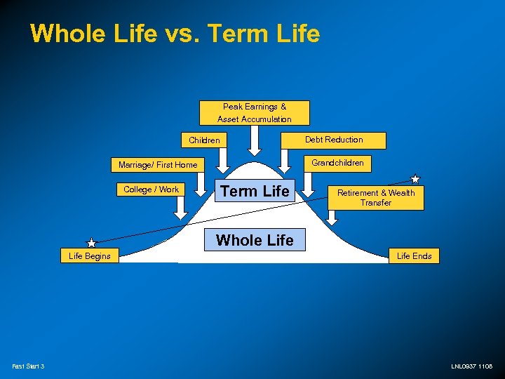 Whole Life vs. Term Life Peak Earnings & Asset Accumulation Debt Reduction Children Grandchildren