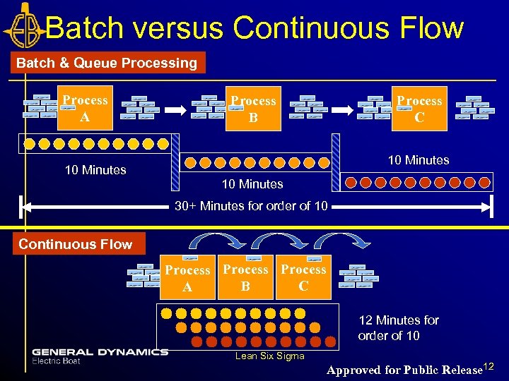 Batch versus Continuous Flow Batch & Queue Processing Process A Process C Process B