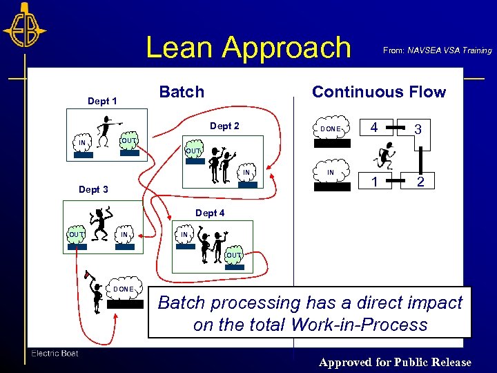 Lean Approach Batch Dept 1 Continuous Flow Dept 2 IN From: NAVSEA VSA Training