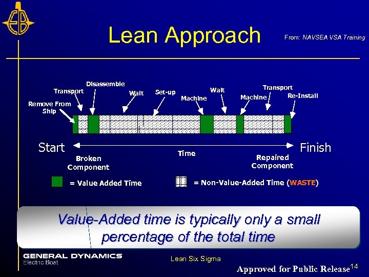 Lean Approach Transport Disassemble Wait Remove From Ship Start Broken Component = Value Added