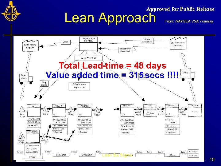 Approved for Public Release Lean Approach From: NAVSEA VSA Training Total Lead-time = 48