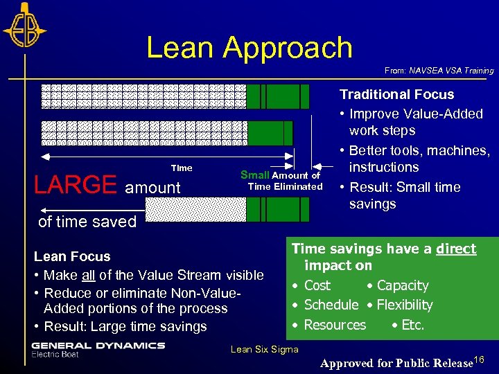 Lean Approach From: NAVSEA VSA Training Time LARGE amount Small Amount of Time Eliminated