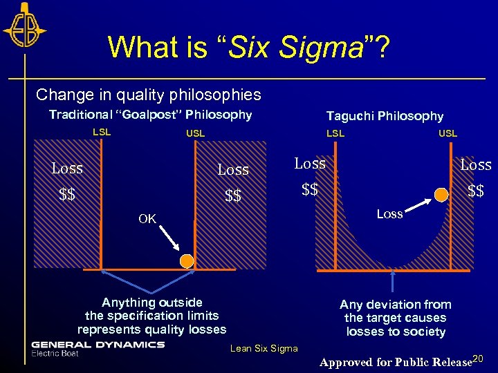 What is “Six Sigma”? Change in quality philosophies Traditional “Goalpost” Philosophy LSL Taguchi Philosophy