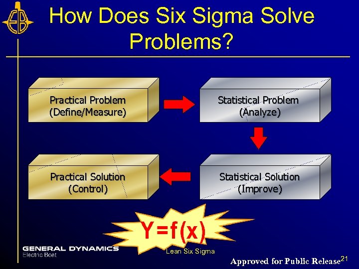 How Does Six Sigma Solve Problems? Practical Problem (Define/Measure) Statistical Problem (Analyze) Practical Solution