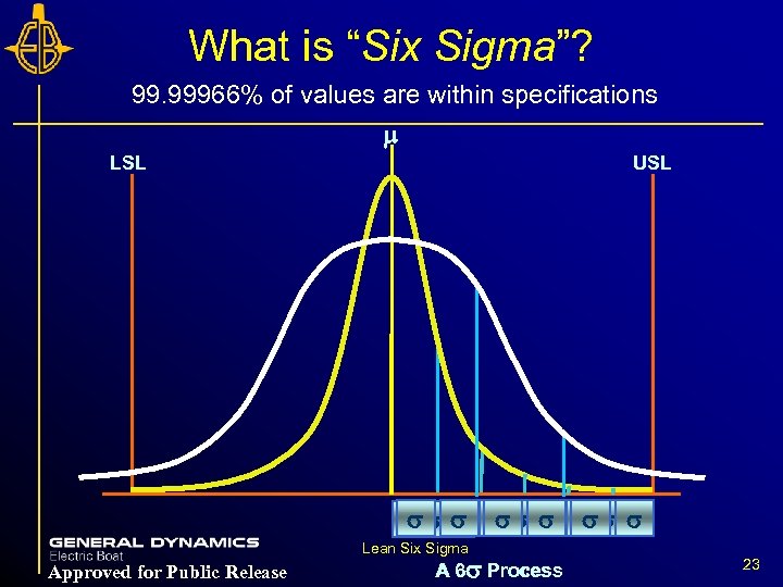 What is “Six Sigma”? 99. 99966% of values are within specifications m LSL USL