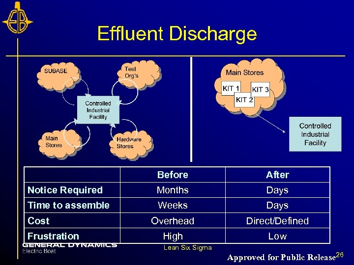 Effluent Discharge Before After Notice Required Months Days Time to assemble Weeks Days Overhead