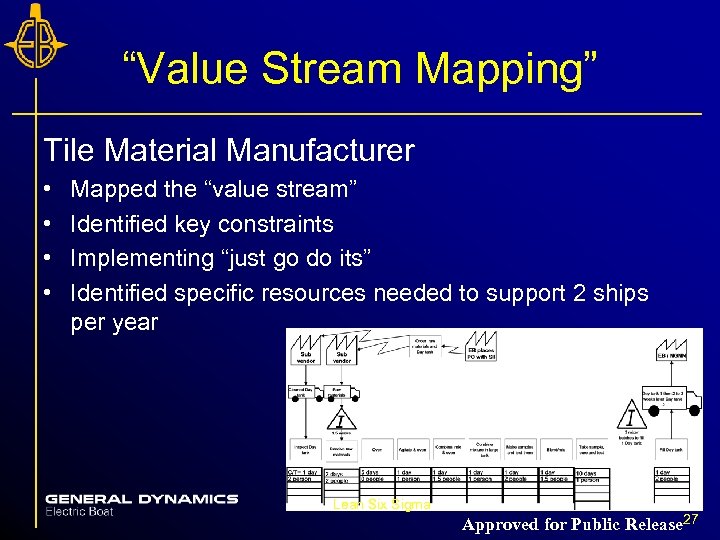 “Value Stream Mapping” Tile Material Manufacturer • • Mapped the “value stream” Identified key