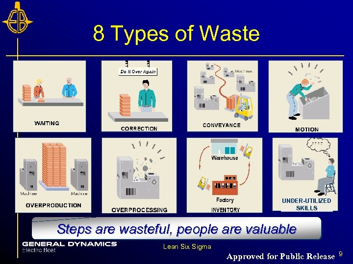 8 Types of Waste UNDER-UTILIZED SKILLS Steps are wasteful, people are valuable Lean Six