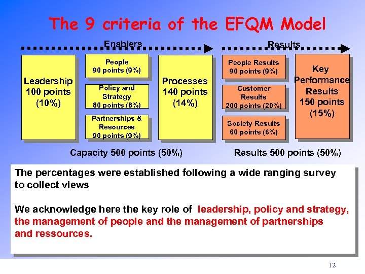 The 9 criteria of the EFQM Model Enablers Results People 90 points (9%) Leadership