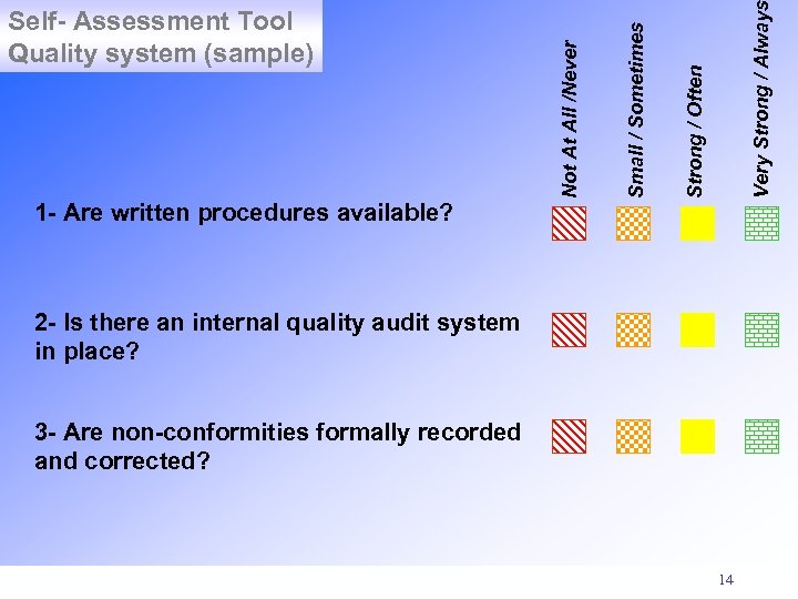 Very Strong / Alway Strong / Often Small / Sometimes Not At All /Never