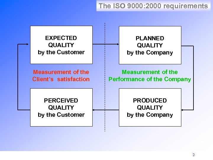 The ISO 9000: 2000 requirements EXPECTED QUALITY by the Customer PLANNED QUALITY by the