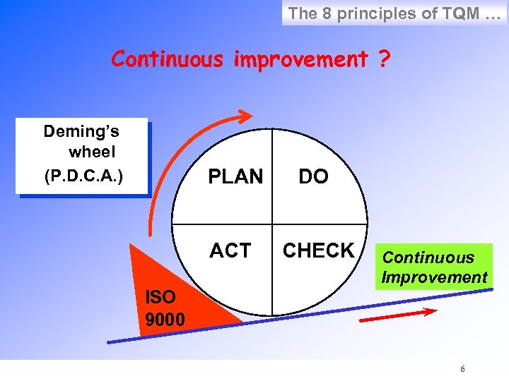 The 8 principles of TQM … Continuous improvement ? Deming’s wheel (P. D. C.
