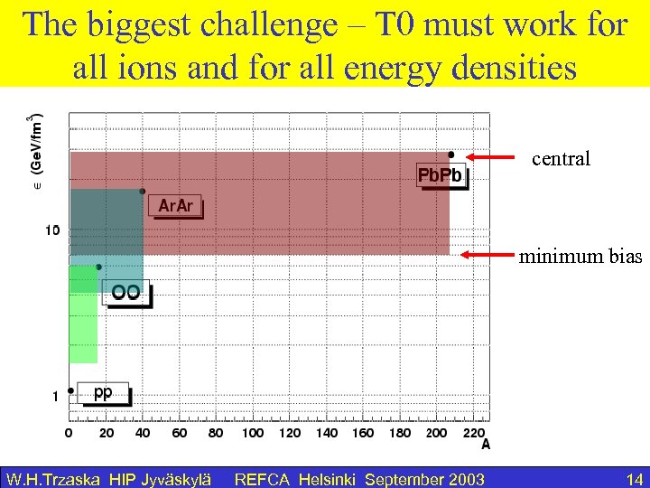 The biggest challenge – T 0 must work for all ions and for all