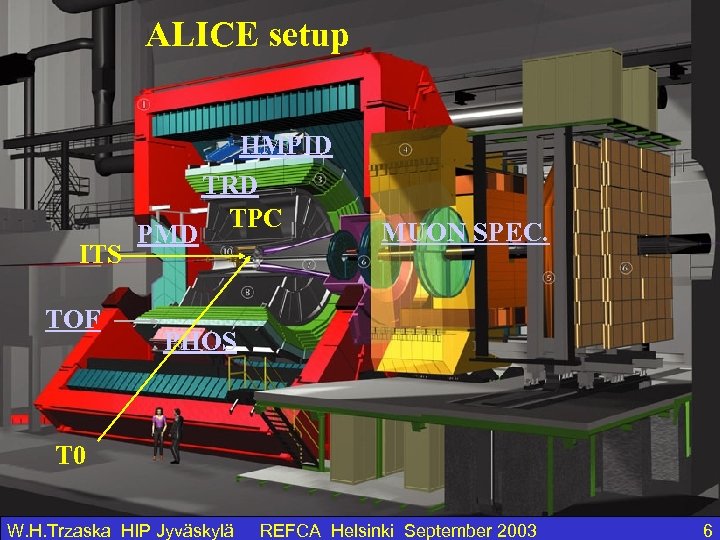 ALICE setup ITS TOF PMD HMPID TRD TPC MUON SPEC. PHOS T 0 W.