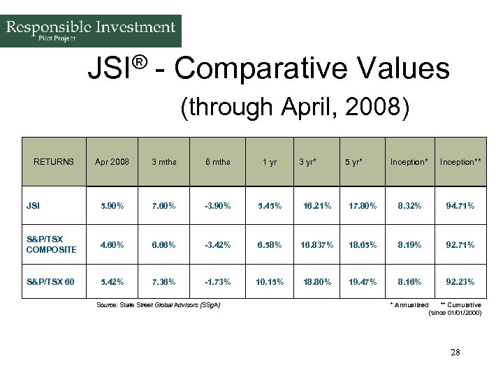 ® - Comparative Values JSI (through April, 2008) RETURNS Apr 2008 3 mths 6
