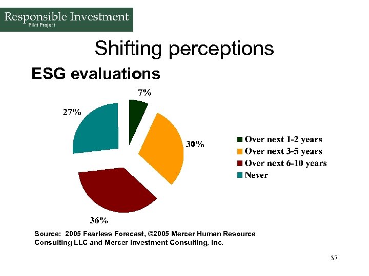 Shifting perceptions ESG evaluations Source: 2005 Fearless Forecast, © 2005 Mercer Human Resource Consulting