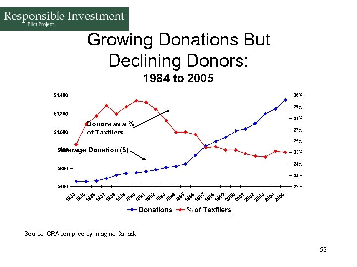 Growing Donations But Declining Donors: 1984 to 2005 Donors as a % of Taxfilers